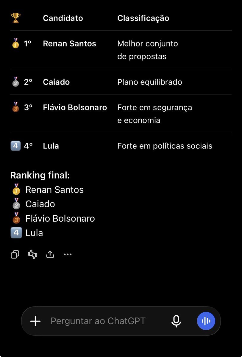 eududu1234's tweet photo. @Amirkhan8465 @cortesdochief Em termos de propostas o Renan liderar você tem que concordar, mas creio que o seu ego não aceita o fato do Renan ter propostas e o Flávio não https://t.co/k7IaLpMYXx