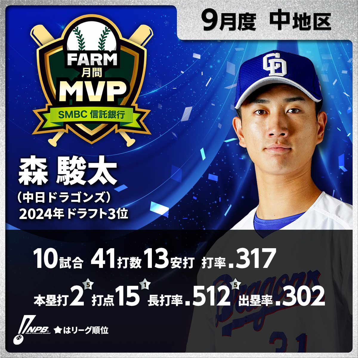 npb's tweet photo. 9月度「 #SMBC信託銀行ファーム月間MVP賞 」受賞選手
■中地区
森 駿太（中日）
https://t.co/kMt9cjG6yT https://t.co/Kqb8bj6bk9