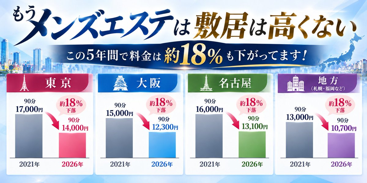 menespark's tweet photo. メンズエステは高い⁉️

実はしらべてみるとこの5年間で全国の平均価格は90分コースだと￥17000から￥14000まで下がってる！

さらにはオールインワン店やショートコースを設定するお店なども増えてきていて2021年頃よりもずっと敷居の低くく、はじめてでも利用しやすい業種なんです😆 https://t.co/Z5MC07CFT3