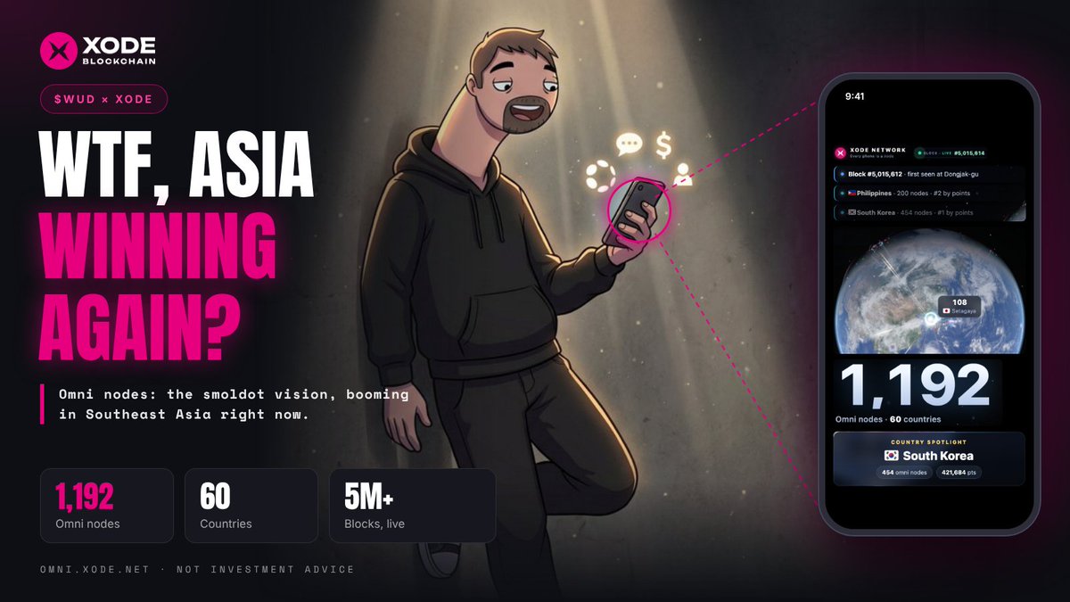XodeNet's tweet photo. base:0x25deff1892ce2cb5b47500e39a02b19a85be2e2b checked his phone.
Gavun dropped his beer. 🍻
1,192 Omni nodes. 60 countries. XODE Omni light client living in people's pockets across Asia.

WTF, Asia winning again? @gavunwud × XODE
https://t.co/ARc3SIeR6E https://t.co/gwnVSq4ZND