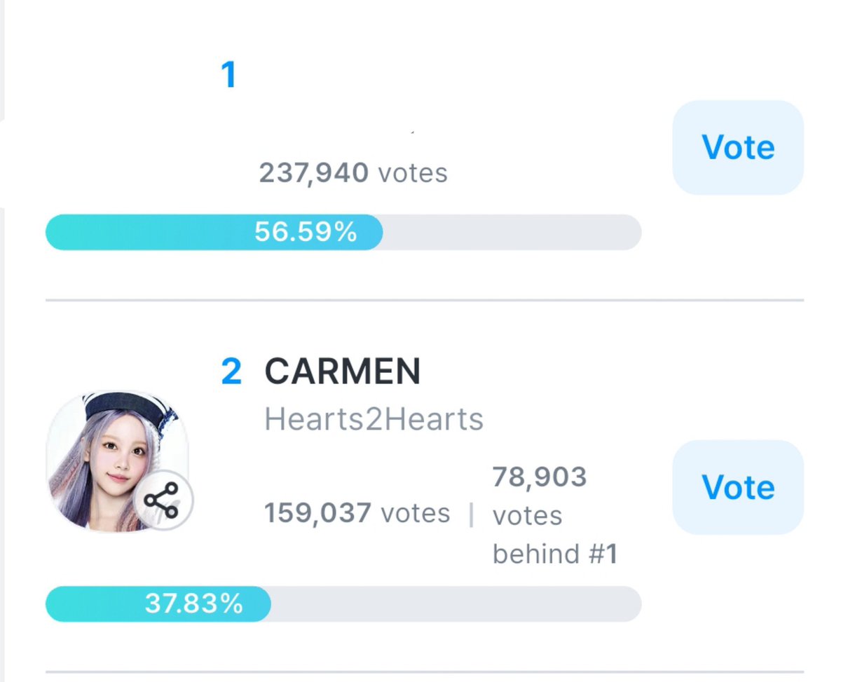 orchynae's tweet photo. [𝗛-𝟰] PENUTUPAN VOTING 🚨

GAP MULAI SEDIKIT TERKEJAR! ayo terus voting CARMEN, dan maksimalkan waktu yang tersisa, keadaan bisa berbalik kapan aja. 

selama kita belum berhenti berusaha, belum ada yang benar-benar selesai. Satu vote dan berapapun donasi tetap berarti! 🥹💗 https://t.co/07K5rLK52g