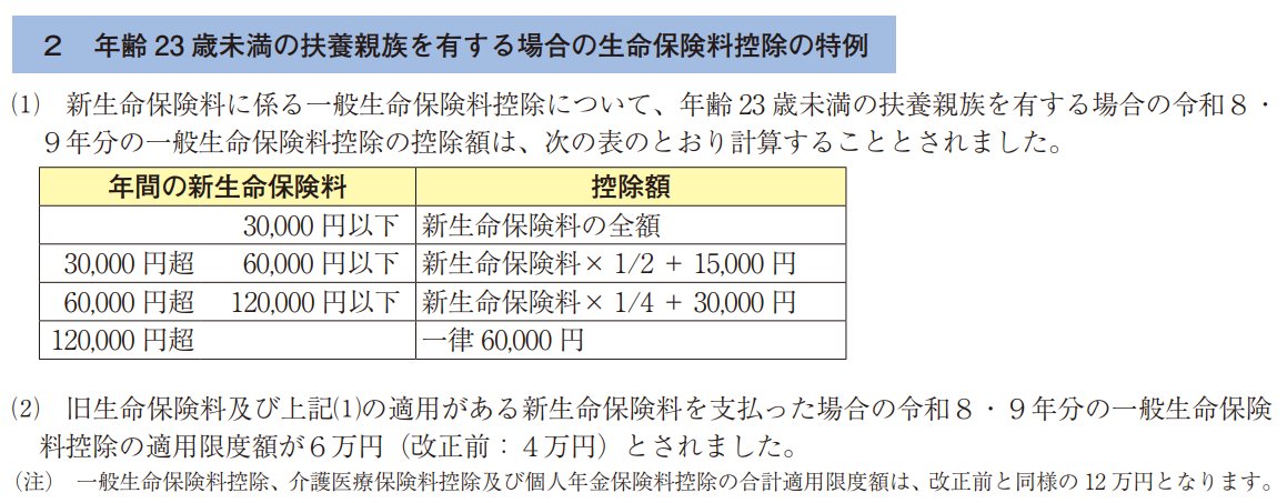 takamiMIYATAKE's tweet photo. 今日は鈴木里果税理士をお招きして、年末調整に関するセミナー。

23歳未満の子どもを扶養するときには、生命保険料控除の特例が適用される。

しかも、子ども1人に対し、夫婦両方が特例を受けられるとのこと。

所得金額調整控除と一緒や・・・これ、漏れそうだな・・・。 https://t.co/2MSu3ZDmdf