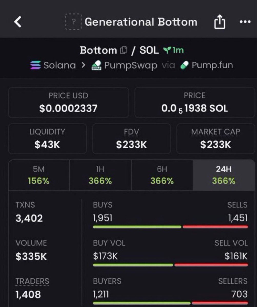 MemeRaider67a's tweet photo. 17X and counting on $Bottom.

CA: 9NEGAPZd4NzWbC24im1jY5BtDYFUq9ZVLpDvims2pump

#Solana #SolanaMemecoins #Memecoin #FOMO https://t.co/0FnRftBFlt