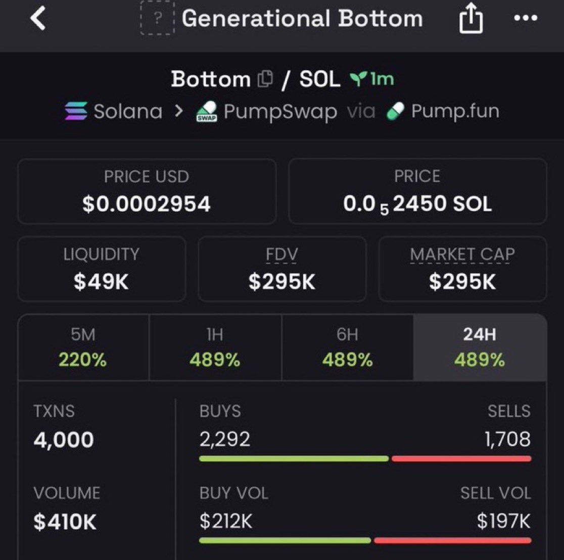 MemeRaider67a's tweet photo. 19X now on $Bottom from my call.

CA: 9NEGAPZd4NzWbC24im1jY5BtDYFUq9ZVLpDvims2pump

#Solana #SolanaMemecoins #Memecoin #FOMO https://t.co/pmM9G93ivv
