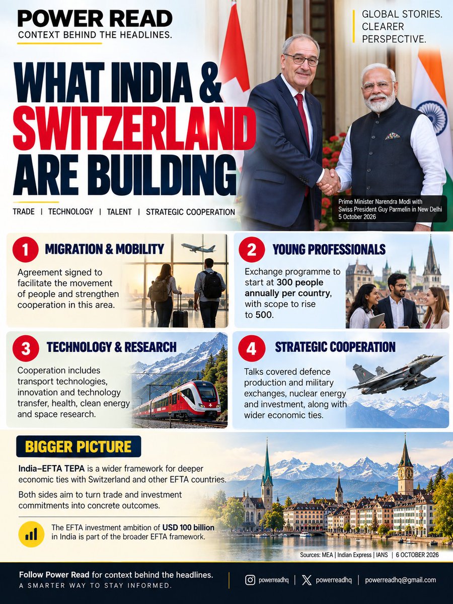 Powerreadhq's tweet photo. ⚡ POWER READ

🇮🇳🇨🇭 INDIA & SWITZERLAND ARE DEEPENING THE PARTNERSHIP

India and Switzerland are expanding cooperation across trade, investment, mobility, infrastructure, technology, defence and nuclear energy.

PM Narendra Modi and Swiss President Guy Parmelin held talks in New Delhi on October 5.

📌 CONTEXT

The two sides agreed on cooperation covering:

→ Migration & mobility
→ Young professionals
→ Transport & infrastructure
→ Research & technology
→ Technology transfer

They also agreed to deepen cooperation in defence and nuclear energy.

🇮🇳 WHY IT MATTERS FOR INDIA

The partnership could create more opportunities for Indian professionals, researchers and exporters while encouraging greater Swiss investment in India.

The talks also come as the India–EFTA Trade and Economic Partnership Agreement (TEPA) completes its first year.

🌍 THE BIGGER PICTURE

India and EFTA have set an ambition of $100 billion in investment in India and 1 million direct jobs over 15 years.

🔎 WHAT TO WATCH

The real test now is implementation — investment, projects, market access and mobility.

Sources: Government of India | Swiss Government | Business Standard