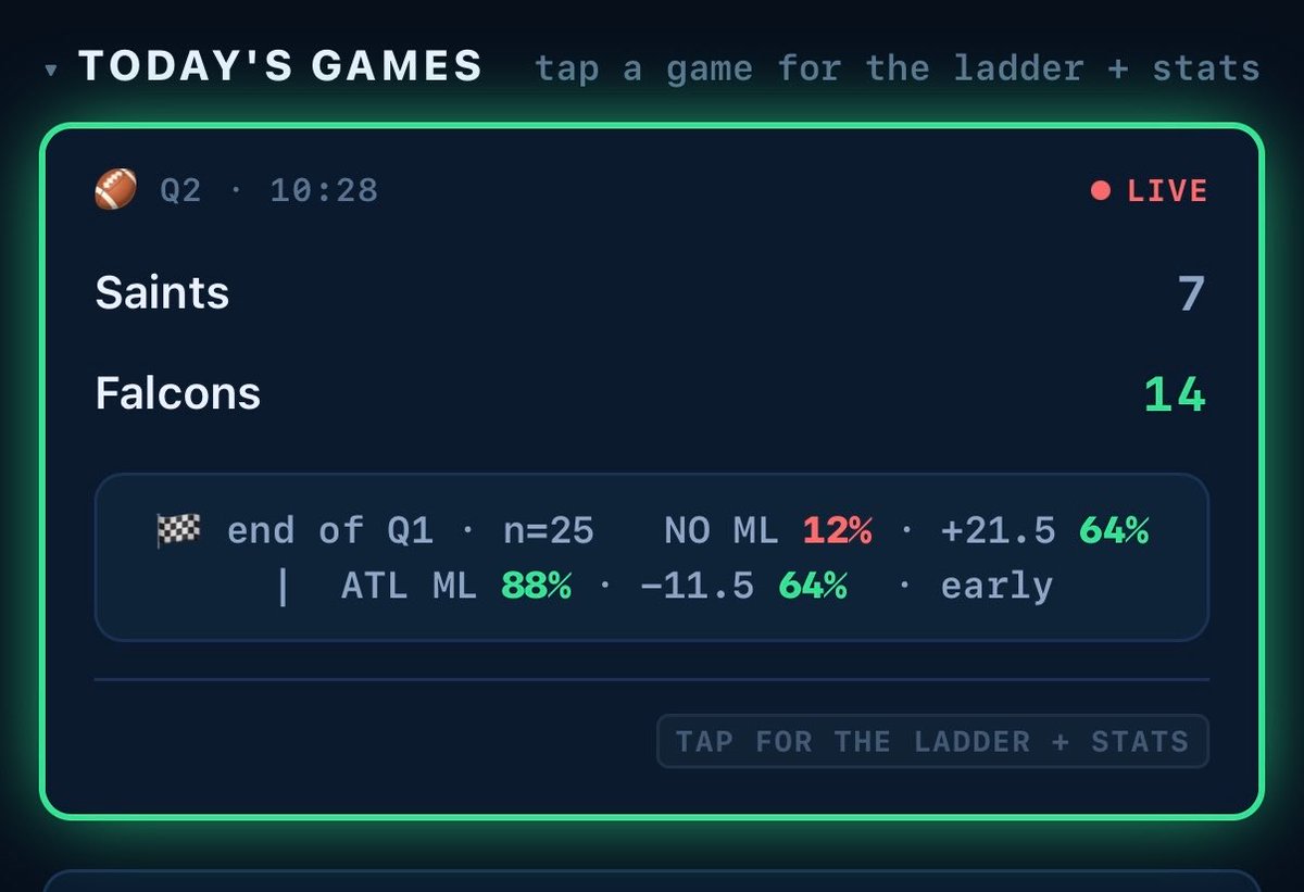 kashout_io's tweet photo. Another easy read from our NFL model EARLY in the 2nd quarter.

Falcons are currently up 45-17 in the bottom of the 4th. 

Stop sleeping. Try for FREE!

https://t.co/gYLrxjw2oK https://t.co/3mKjJWjgfm