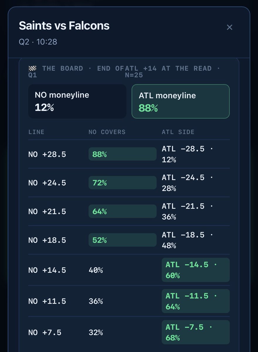 kashout_io's tweet photo. Another easy read from our NFL model EARLY in the 2nd quarter.

Falcons are currently up 45-17 in the bottom of the 4th. 

Stop sleeping. Try for FREE!

https://t.co/gYLrxjw2oK https://t.co/3mKjJWjgfm