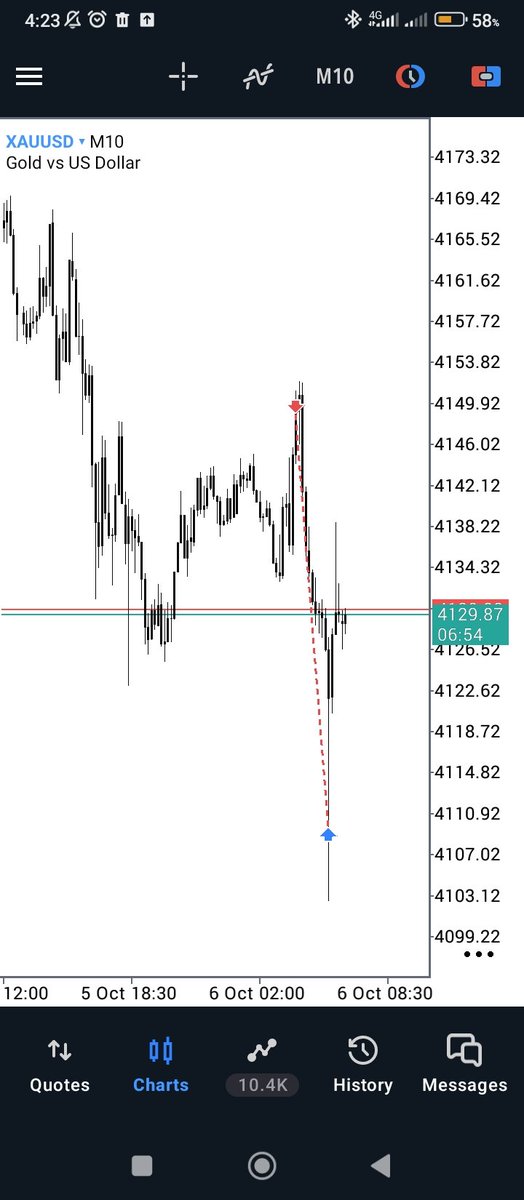 nfccrypt's tweet photo. Asian season cooked on $XAUUSD 

Now I can go to sleep https://t.co/ziYtOnlacc