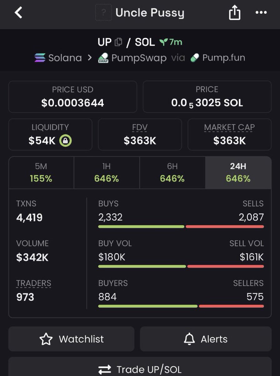 MemeRaider67a's tweet photo. 51X on $UP — another milestone from the call.

CA: FzPujTgKNJVim7YYa5HYHngGtf19QwV6ACJ1zDLWpump

#Solana #SolanaMemecoins #Memecoin #FOMO https://t.co/5SyxZcro0t