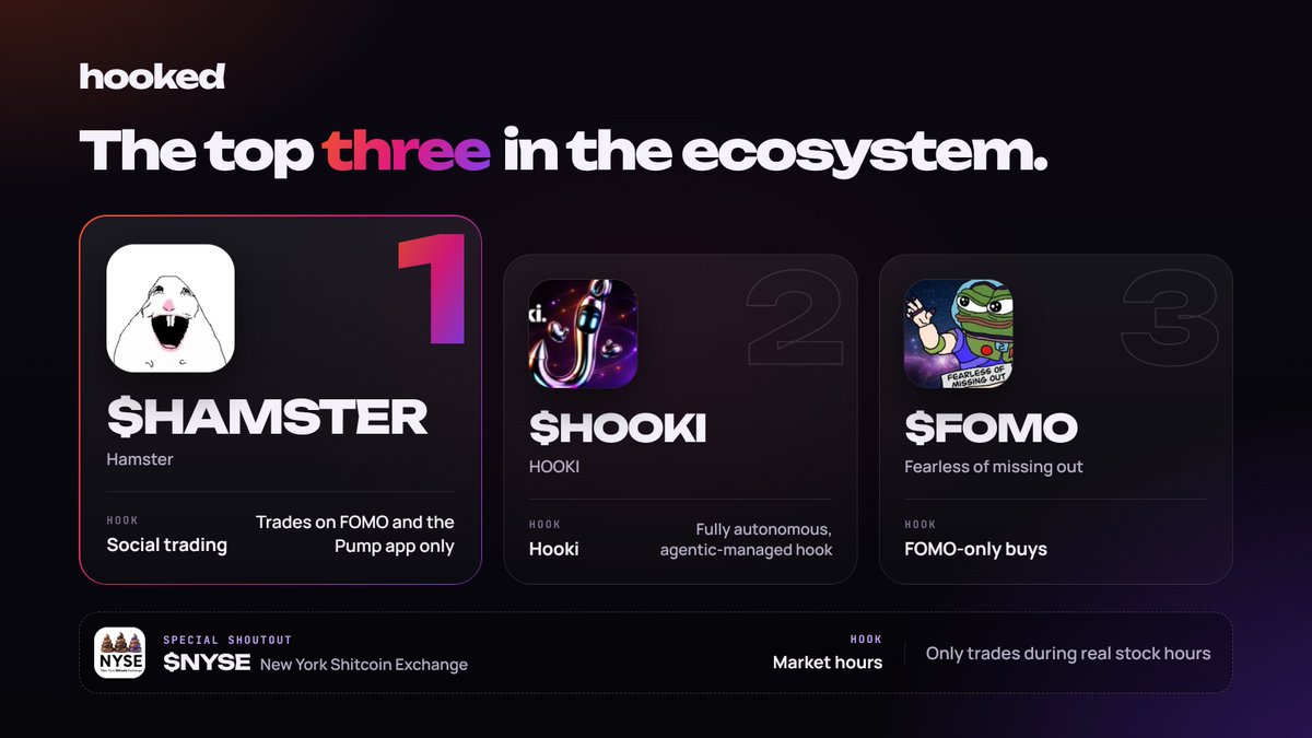 Hoookedpad's tweet photo. Three tokens leading the Hooked ecosystem right now.

$HAMSTER
solana:3ykvcjrzbb5nyJRnzHVEA12sQsZfnTijwxUusN4f8R3R
$FOMO

Every one of them does something no normal token can, because the rule is built into the token. https://t.co/q2L5O3fcy0