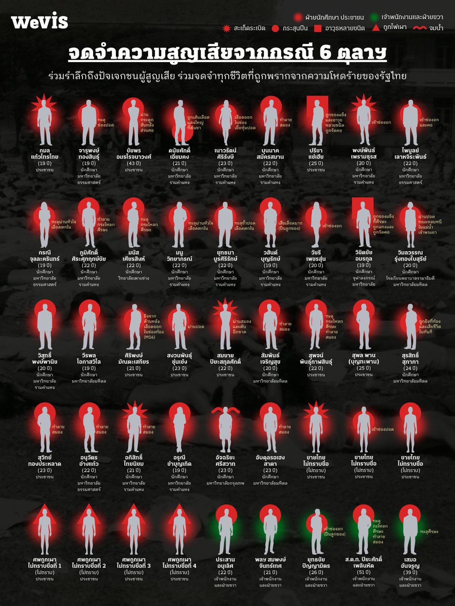 wevisdemo's tweet photo. รำลึก #6ตุลา 2519 แด่ปัจเจกชนผู้สูญเสีย 🕯️
จดจำทุกชีวิตที่ถูกพรากจากความโหดร้ายของรัฐไทย
.
ครบรอบ 50 ปี แห่งประวัติศาสตร์บาดแผลที่ไม่มีวันจาง การสังหารหมู่นักศึกษาและประชาชนกลางมหาวิทยาลัยธรรมศาสตร์คือความโหดร้ายทารุณที่รัฐไทยกระทำต่อเหยื่อผู้บริสุทธิ์ 🥀
.
‘ฆ่าแขวนคอ’ ‘ราดด้วยน้ำมันแล้วจุดไฟเผา’ ‘ตอกลิ่มไม้ลงตรงกลางอก’ คือเศษเสี้ยวความรุนแรงที่รัฐเลือกใช้ปรามปรามและพรากความเป็นมนุษย์ของผู้เห็นต่าง
.
#WeVis ชวนรำลึกถึง ‘ปัจเจกชนผู้สูญเสีย’ และ ‘โศกนาฏกรรมโดยรัฐ’ ในเหตุการณ์ปราบปรามนักศึกษาประชาชนเมื่อครั้น 6 ตุลาคม 2519
บทเรียนสำคัญที่ต้องชี้ทิศทางให้กับสังคมไทยในการยอมรับความเห็นต่างและการจัดการกับความขัดแย้งโดยไม่ใช้ความรุนแรง 🕊️
.
อ่านบทความฉบับเต็มและร่วมจดจำ: 👉 https://t.co/H1TTMpCZRv

#6ตุลา2519 #รำลึก6ตุลา #50ปี6ตุลา #50ปี6ตุลาประวัติศาสตร์ที่ยังไม่จบ