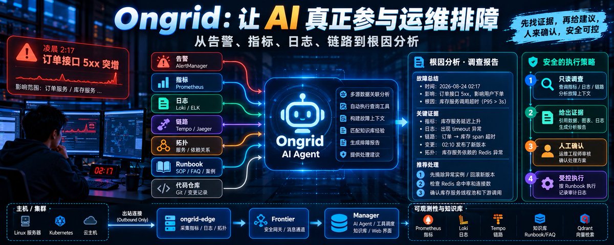 NativeOpsLab's tweet photo. 最近看了一个开源项目：Ongrid。
  
它不是简单的“LLM + Prometheus + 聊天框”，而是想把：
告警、指标、日志、Trace、拓扑、Runbook、代码仓库
放进同一个上下文里，让 AI Agent 帮运维做故障调查。

这个方向我觉得很有意思。

因为现在值班最累的，往往不是“不会查”，而是要不停切系统：
AlertManager 看告警
Prometheus / Grafana 看指标
Loki / ELK 查日志
Tempo / Jaeger 查 Trace
Git 看最近变更
文档平台找 Runbook

最后还是靠人脑把这些线索拼成一条时间线。

然而Ongrid 想做的，就是把这层“胶水工作”交给 Agent：
告警触发
↓
查指标
↓
查日志
↓
查 Trace
↓
看拓扑
↓
关联变更 / Runbook
↓
生成带证据的排障报告

但我更关心的不是“AI 能不能自动修复”。
而是：
它能不能先把证据找齐。

我更认可这样的路径：
只读调查 → 给证据 → 给建议 → 人工确认 → 受控执行

而不是：
AI 发现问题 → 直接改生产。
对运维来说，这类 Agent 真正有价值的地方，可能不是替代人，而是：
把“到处找线索”变成“审核 Agent 找出来的线索”。

Ongrid 我会继续观察，也准备找测试环境实际跑一遍。
项目地址：
https://t.co/3x0YQm11Ps

你会愿意让 AI Agent 直接操作生产环境吗？还是最多只允许它做只读排障？
#AI #Agent #Ongrid #Linux #运维 #k8s