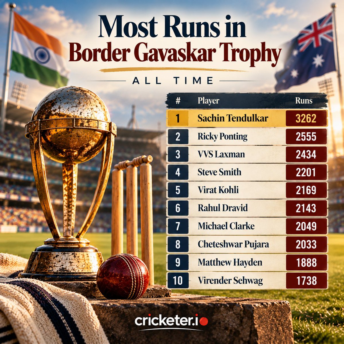 cricketerio's tweet photo. Who has scored the most runs in Border Gavaskar Trophy history? Sachin Tendulkar leads with 3,262 runs, ahead of Ricky Ponting and VVS Laxman. As India and Australia look ahead to the 2027 series, see the all time Top 10:
https://t.co/xd9MEZd5rf
#BGT2027 #INDvsAUS https://t.co/ERKaYYaaEK