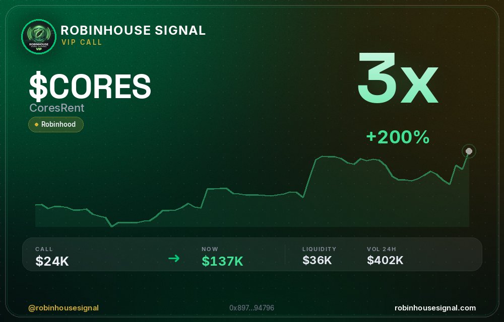 robhousesignal's tweet photo. $CORES didn't stop at 2x — 3x now 💰
📊 Called at $24.1K MC → now $137.0K
🧠 Spotted by our on-chain filter before the pump → link in bio
#CORES #robinhousesignal #trading #moonshot #robinhood https://t.co/UA5ldd8Yrf