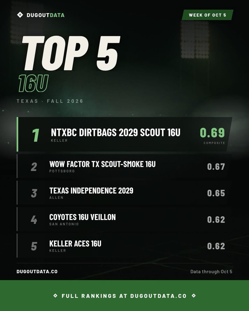 kkiddjr5's tweet photo. @NTXBC_DIRTBAGS 2029 Scout 16U wraps up the @PG_NTX league in the #1 spot at 9-0-1! To cap it off, @DugoutData has us ranked as the #1 new 16U team in Texas.
Just the beginning! 
@patriotKidd https://t.co/B821A4ggEN