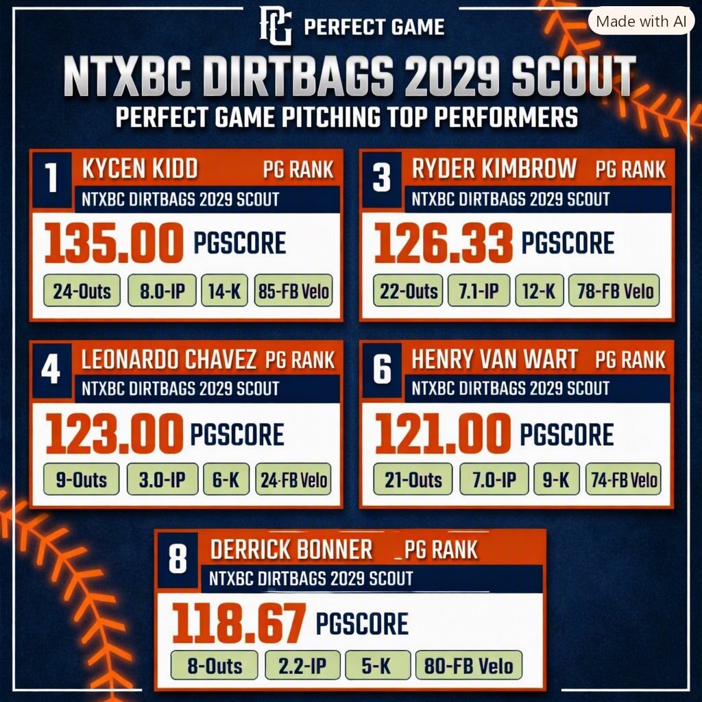 kkiddjr5's tweet photo. @NTXBC_DIRTBAGS 2029 Scout 16U wraps up the @PG_NTX league in the #1 spot at 9-0-1! To cap it off, @DugoutData has us ranked as the #1 new 16U team in Texas.
Just the beginning! 
@patriotKidd https://t.co/B821A4ggEN