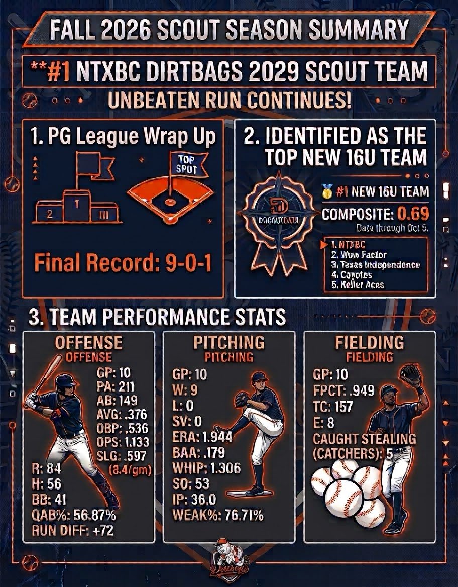 kkiddjr5's tweet photo. @NTXBC_DIRTBAGS 2029 Scout 16U wraps up the @PG_NTX league in the #1 spot at 9-0-1! To cap it off, @DugoutData has us ranked as the #1 new 16U team in Texas.
Just the beginning! 
@patriotKidd https://t.co/B821A4ggEN