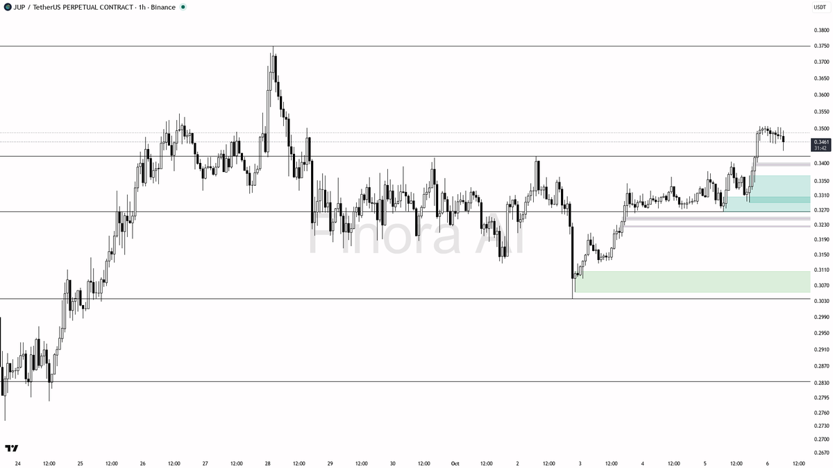 🔍 $JUP swept liquidity below 0.3459 in a bullish trap—trend intact, is this the next leg up?

- my bias is bullish here: the 1h structure is confirmed bullish,