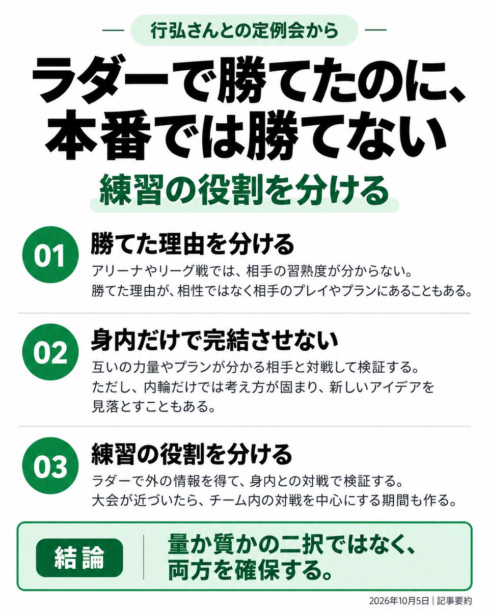 JUMBLE_GYM_MTG's tweet photo. 【行弘さんとの定例会から｜ラダーで勝てたのに、本番では勝てない】

「ラダーでは赤単に勝てていたのに、本番では勝てなかった」

相手の習熟度が分からない練習では、勝てた理由を見誤ることがあります。

行弘さん(@death_snow)が勧めたのは、ラダーで外の情報を得て、
互いの力量やプランが分かる相手との対戦で検証すること。

勝ち越したという結果だけで、相性を決めない。

画像で、ラダーと身内練習の使い分けを試し読みできます。

今週のJUMBLE GYMマガジンは、行弘さんの「勝つための練習」。

全文では、練習結果に何を添えて共有するか、意見が分かれたときにどう次の練習へつなげるか、大会までの期間で練習をどう分けるかまで解説しています。

■ 記事で考え方を学びたい方へ
マガジンは月額500円（税込）。
加入中は、今週の全文と過去記事をお読みいただけます。

■ 自分の疑問を、担当コーチに直接聞きたい方へ
オンライン・リアルの参加プランもあります。

毎週月曜21時からの定例会に参加し、その回のテーマや解説について担当コーチへ質問できます。会員共通のDiscordも利用できます。

オンライン参加：月額5,000円（税込）
池袋で現地参加するリアル：月額10,000円（税込）

記事で学ぶことも、その場で聞いて考えることも。
ご自身に合った学び方を選べます。

マガジン購読・コミュニティへの参加方法はこちら。

https://t.co/QKero7yv5S