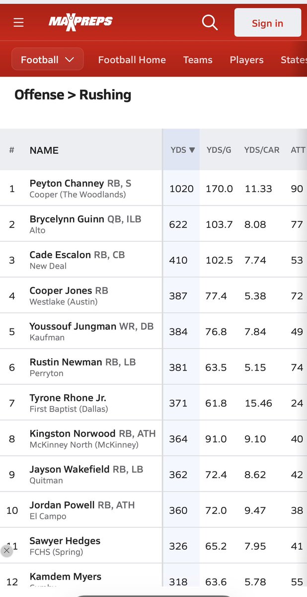 PeytonBchaney's tweet photo. #1 Freshman in Texas for rushing yds 🙏🏾💪🏾 #GodsPlan 1169 AP, 1020 rushing 8 TDs 6 games 90 carries 😪 #Midseason @Rivals @MaxPreps @TXPSMedia @LoneStarPrepsTX @PrepRedzoneTX @TXRecruits @thelabuniverse https://t.co/rk1Od0hMvM