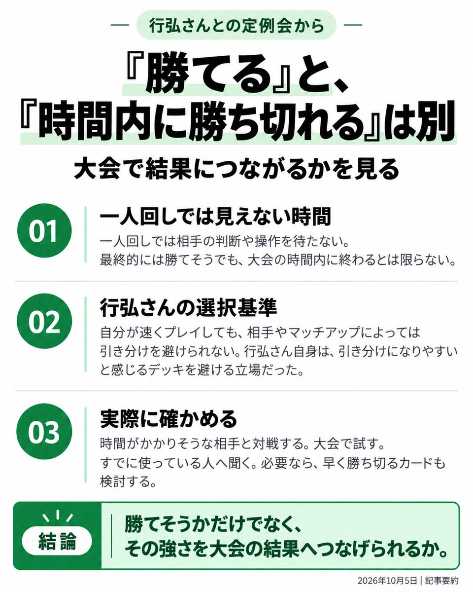 JUMBLE_GYM_MTG's tweet photo. 【行弘さんとの定例会から｜「勝てる」と「時間内に勝ち切れる」は別】

自分が速くプレイしても、引き分けを避けられないことがあります。

相手やマッチアップによっては、勝てそうなデッキでも時間内に終わらない。

行弘さん(@death_snow )自身は、そのリスクを理由に、引き分けになりやすいと感じるデッキを避ける立場でした。

ただし、これは個人の選択基準。
そのリスクを受け入れて使う選択もあります。

画像で、一人回しでは見えにくい時間の問題と、実際に確かめる方法を紹介しています。

今週のJUMBLE GYMマガジンでは、使うデッキを決めるまでと、決めてからの練習の分け方も解説。

全文では、サイドボード・マリガン・プレイ順を詰める段階へ進む目安や、対戦と情報共有を通じて、自分だけでは見えなかった問題を見つける考え方まで読めます。

■ 記事で考え方を学びたい方へ
マガジンは月額500円（税込）。
加入中は、今週の全文と過去記事をお読みいただけます。

■ 解説を聞き、自分の疑問も確かめたい方へ
オンライン・リアルの参加プランもあります。

毎週月曜21時からの定例会に参加し、その回のテーマや解説について担当コーチへ質問できます。会員共通のDiscordも利用できます。

オンライン参加：月額5,000円（税込）
池袋で現地参加するリアル：月額10,000円（税込）

今回の「引き分けのリスク」も、定例会での相談から取り上げた話です。

「自分はこう考えたけれど、どうだろう？」
そんな疑問を持って、定例会に参加してみませんか。

マガジン購読・コミュニティへの参加方法はこちら。

https://t.co/SjEn7ySwMj