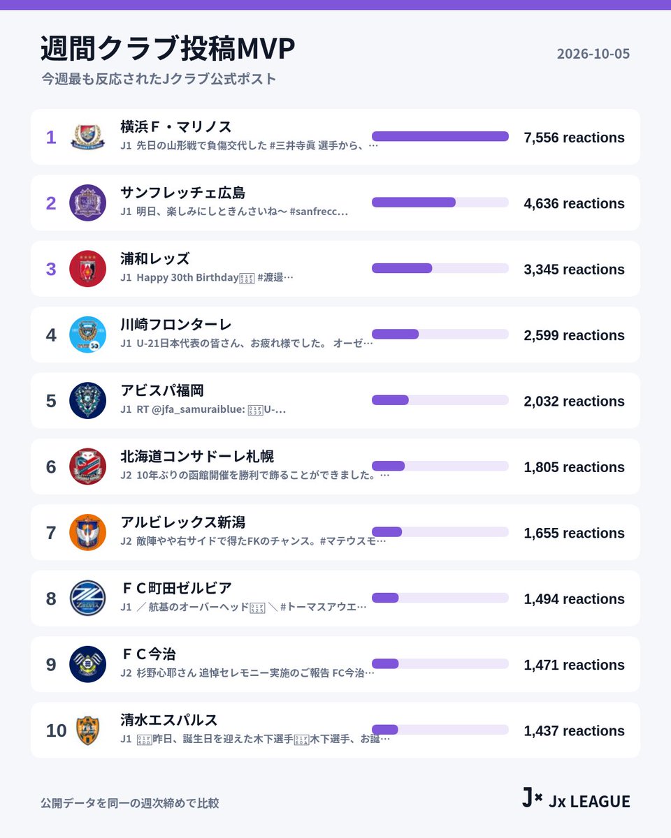 Jx_League's tweet photo. 【Jクラブ】週間クラブ投稿MVP

🥇 横浜Ｆ・マリノス 7,556 reactions
🥈 サンフレッチェ広島 4,636 reactions
🥉 浦和レッズ 3,345 reactions

画像でTop10をチェック⚽
#Jリーグ #JxLEAGUE https://t.co/1Shhm3Atnn