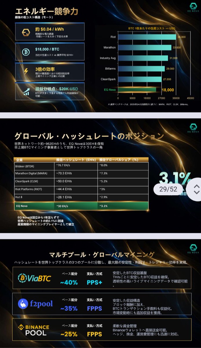 FutureFinanceJP's tweet photo. ビットコインマイニングメーカー🪏

🌳EQ NOVA🌳

資産運用６カ月経過

日次ペース
0.00175447 BTC / 日（約 23,661 円 / 日）の配当

#暗号資産 #BTC #GoMining #WeFi #元本返金 #放ったらかし #資産運用 #不労所得 #副収入 https://t.co/IMRabsNsp9