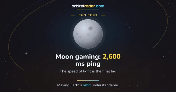 FUN FACT: Want to game from the Moon? Prepare for a 2,600 ms ping, thanks to light's 1.3-second journey each way. See for yourself: physics dictates a turn-based world in space! More fun with numbers: