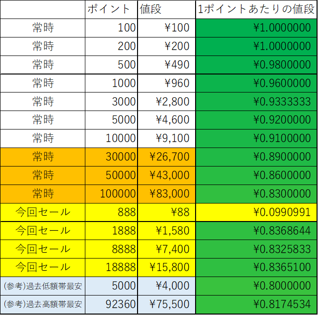 namazu_iriam's tweet photo. IRIAMお得チャージセール表

888ptのは参考にならないので画像分けましたｗ

今回は4種類！
88円　　全員買え！買わない選択肢はない！
1888円　10万課金しない人は買え
8888円　10万課金しない人は買え
18888円　10万課金しない人は買え

すごくわかりやすいですねｗ

#IRIAM 
#なまずリサーチ https://t.co/LcIAyj4hDx