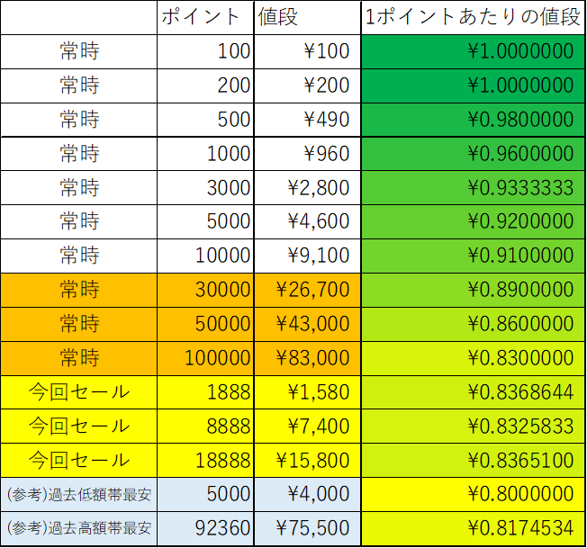 namazu_iriam's tweet photo. IRIAMお得チャージセール表

888ptのは参考にならないので画像分けましたｗ

今回は4種類！
88円　　全員買え！買わない選択肢はない！
1888円　10万課金しない人は買え
8888円　10万課金しない人は買え
18888円　10万課金しない人は買え

すごくわかりやすいですねｗ

#IRIAM 
#なまずリサーチ https://t.co/LcIAyj4hDx