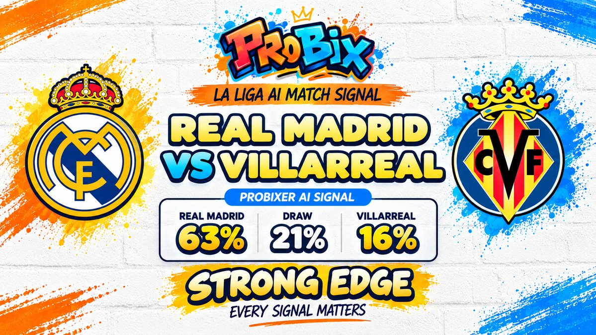 ProBix_AI's tweet photo. ⚽ LaLiga AI Match Signal

Real Madrid vs Villarreal

📊 ProBixer Prediction

⚪ Real Madrid — 63%
🟡 Draw — 21%
🟨 Villarreal — 16%

Madrid’s home control and attacking depth lead the signal, but Villarreal’s recent scoring form keeps the matchup competitive.
Probability, not certainty.

#RealMadrid #Villarreal #LaLiga #ProBix