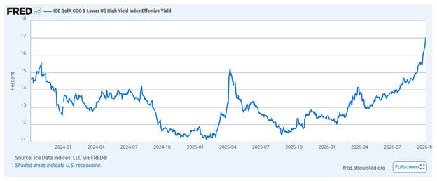 DowdEdward's tweet photo. Since the Fed rate hike 2 weeks ago CCC junk bond spreads have widened 140 bp and the index trades at 17% yield now. This market is public…the below market the Fed is asking questions about is opaque. I can’t imagine the credit horrors that lurk in these shadows. https://t.co/VPcbmcuFRL