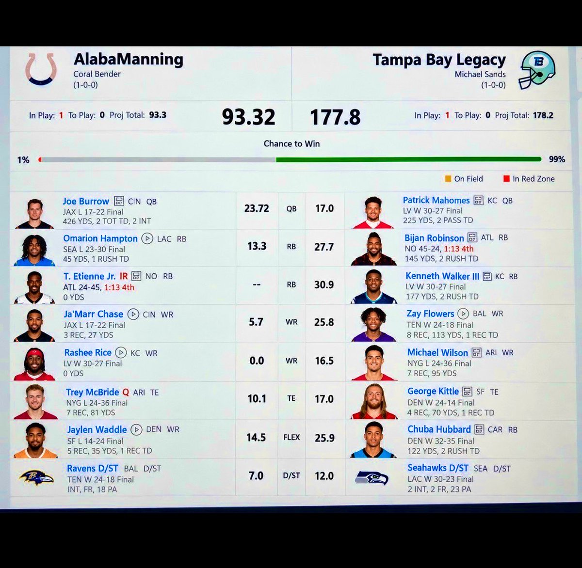 tampabaylegacy's tweet photo. Another win for Tampa Bay Legacy! 🏈
As highlighted in our team press release, Tampa Bay Legacy is about more than fantasy points. It’s about the memories, traditions and people we share the game with.

Another week, another memory.
#MoreThanaGame https://t.co/OKoE8A73h0