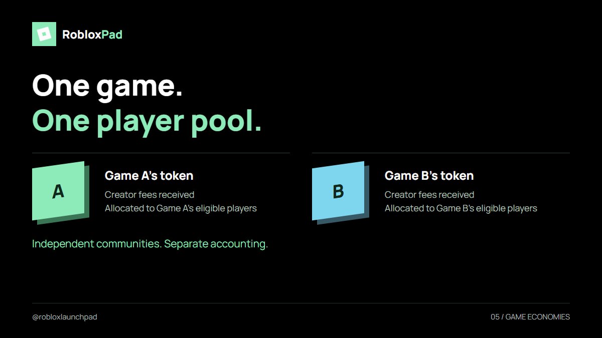 robloxlaunchpad's tweet photo. A game token belongs to one game.

Its creator-fee pool is allocated to eligible players of that game, not mixed with another game's pool or the main-token holder pool.

Each community keeps its own identity and accounting. https://t.co/2zPODjkZAd