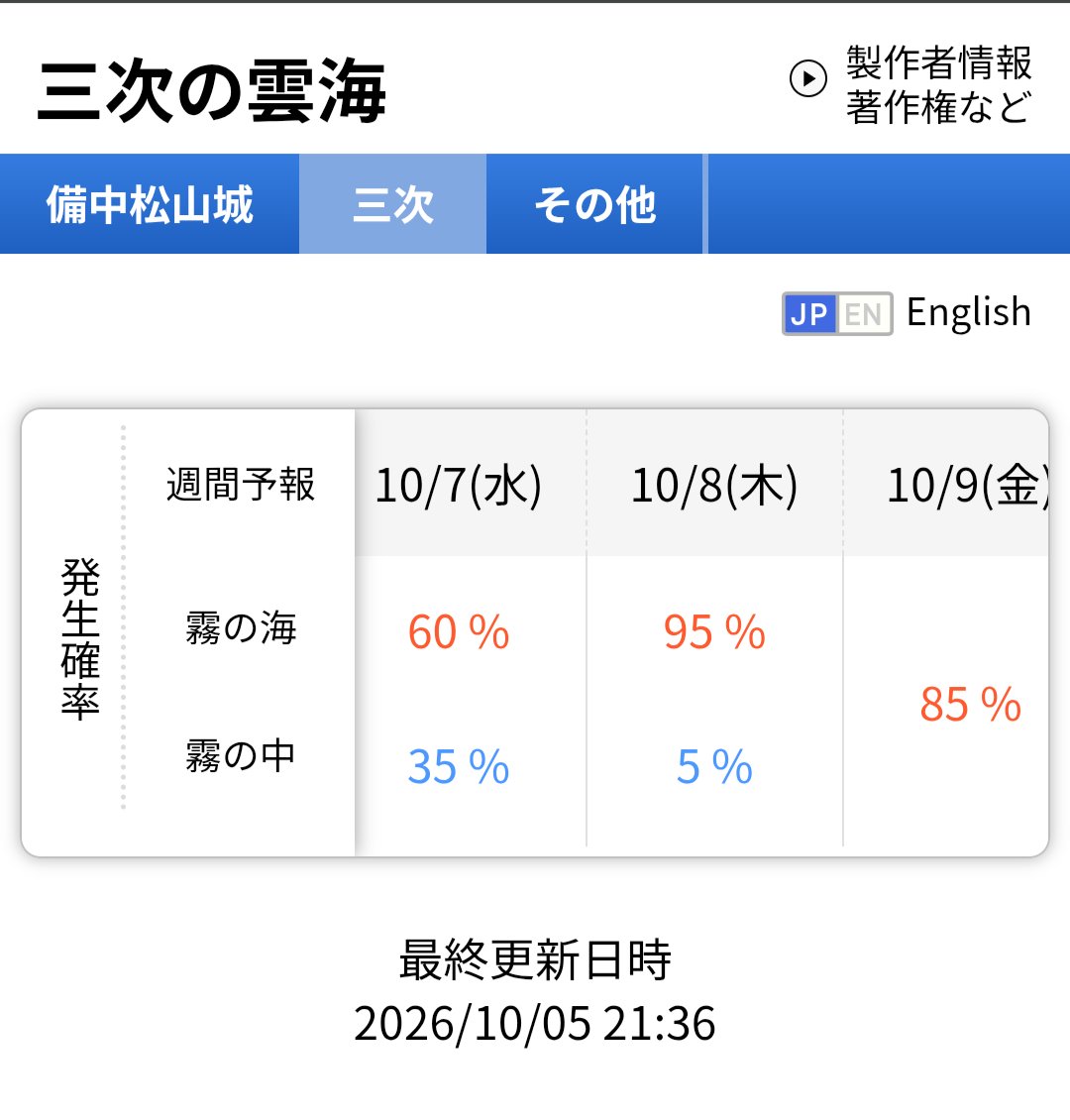AQUA__Simane's tweet photo. 95%は捨てがたいなぁ
6時日の出だから4時に家を出て7時に三次を出発すれば仕事は間に合うけど悩む… https://t.co/60Jm2MVkoY