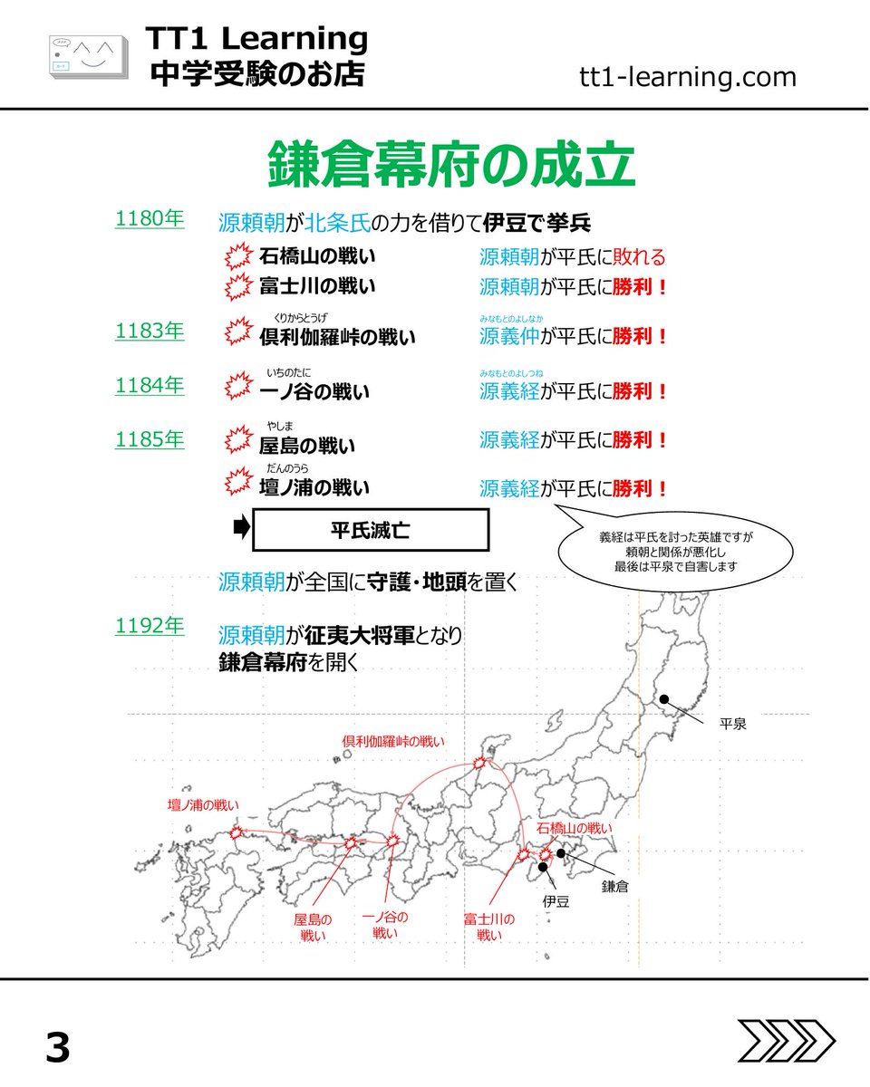 tt1Learning's tweet photo. 今回は予習シリーズ小5社会 第6回「鎌倉時代」です。

鎌倉時代は、学ぶ内容がとても多く、全体像が見えないまま進むと頭の中で混ざりやすい単元です。

大きく分けると、鎌倉幕府が成立するまでの流れ、成立後の執権政治、そして幕府が滅亡するまでという政治の3つの流れがあります。
さらに、産業の発達、鎌倉仏教、鎌倉文化といった別の学習項目も加わるため、覚えることが多く感じやすい回です。

まずは政治の流れを1本の線として押さえ、そこに周辺知識を少しずつ重ねていく形で進めると、整理しやすくなります。

【政治の流れ】
✓ 源頼朝の挙兵から平氏滅亡、鎌倉幕府成立へ
✓ 将軍から執権へと実権が移る流れを押さえる
✓ 元寇の後、幕府と御家人の関係が揺らいでいく

【政治の仕組み】
✓ 御恩と奉公を土台にした封建制度
✓ 承久の乱の後、六波羅探題を設置
✓ 北条泰時が御成敗式目を制定

【周辺知識】
✓ 鎌倉新仏教は人物名と宗派をセットで整理
✓ 金剛力士像、新古今和歌集、方丈記、徒然草、平家物語を確認
✓ 定期市、問、座など産業の発達も合わせて押さえる

鎌倉時代は、出来事を一つずつ覚えるよりも、まず政治の流れを通して見てから周辺知識を重ねると、ぐっと整理しやすくなります。
あとで見返せるように、保存しておくのもおすすめです。

@tt1learning では、中学受験を伴走するご家族に寄り添う情報発信をしています。
また、日々の学習や塾のテスト対策として、単元に連動したオリジナルの暗記カードを制作・販売しています。
少しでも日々の負担を減らし、効率よく定着できるよう工夫を凝らしたカードです。

購入はこちら👉 https://t.co/ny076fh8jz

#中学受験 #中学受験2027 #中学受験2028 #中学受験2029 #鎌倉時代