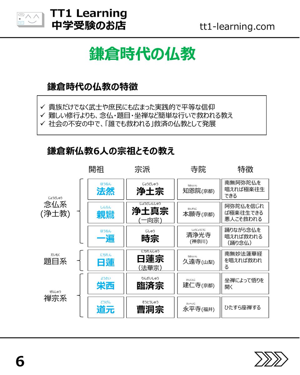 tt1Learning's tweet photo. 今回は予習シリーズ小5社会 第6回「鎌倉時代」です。

鎌倉時代は、学ぶ内容がとても多く、全体像が見えないまま進むと頭の中で混ざりやすい単元です。

大きく分けると、鎌倉幕府が成立するまでの流れ、成立後の執権政治、そして幕府が滅亡するまでという政治の3つの流れがあります。
さらに、産業の発達、鎌倉仏教、鎌倉文化といった別の学習項目も加わるため、覚えることが多く感じやすい回です。

まずは政治の流れを1本の線として押さえ、そこに周辺知識を少しずつ重ねていく形で進めると、整理しやすくなります。

【政治の流れ】
✓ 源頼朝の挙兵から平氏滅亡、鎌倉幕府成立へ
✓ 将軍から執権へと実権が移る流れを押さえる
✓ 元寇の後、幕府と御家人の関係が揺らいでいく

【政治の仕組み】
✓ 御恩と奉公を土台にした封建制度
✓ 承久の乱の後、六波羅探題を設置
✓ 北条泰時が御成敗式目を制定

【周辺知識】
✓ 鎌倉新仏教は人物名と宗派をセットで整理
✓ 金剛力士像、新古今和歌集、方丈記、徒然草、平家物語を確認
✓ 定期市、問、座など産業の発達も合わせて押さえる

鎌倉時代は、出来事を一つずつ覚えるよりも、まず政治の流れを通して見てから周辺知識を重ねると、ぐっと整理しやすくなります。
あとで見返せるように、保存しておくのもおすすめです。

@tt1learning では、中学受験を伴走するご家族に寄り添う情報発信をしています。
また、日々の学習や塾のテスト対策として、単元に連動したオリジナルの暗記カードを制作・販売しています。
少しでも日々の負担を減らし、効率よく定着できるよう工夫を凝らしたカードです。

購入はこちら👉 https://t.co/ny076fh8jz

#中学受験 #中学受験2027 #中学受験2028 #中学受験2029 #鎌倉時代