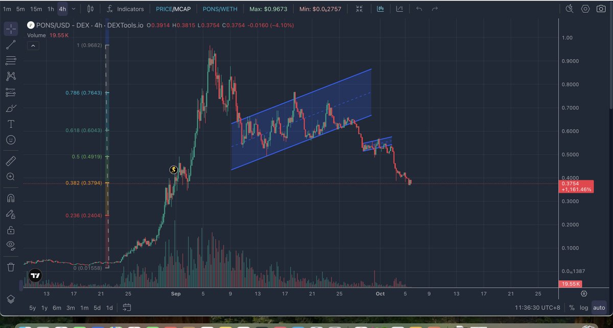 RealPabloHeman's tweet photo. Who could've Called the EXACT day of the top for PONS? I called PONS at 15M for a 50X run, and then on Sept 6th Called PONS major Top!

My Logic was simple: Binance (CZ) has just listed $PONS for futures and NOT for Spot on Sept 6th! That's what they did to VIRTUAL and crashed it last year!!

Because a futures listing means these large exchanges can do an Unlimited Short on PONS or VIRTUAL, and there is no need to ever deliver the coins you "sold short", because it's Perp contracts, NOT deliverable!

But CZ/ Binance does NOT list PONS or VIRTUAL on Spot where its big customer base can Buy it.... I said all this in my Discord and in my videos as well.

And the motive was clear enough, I said that Robinhood being the largest stockbroker (retail) is trying to break into Crypto with the RH chain. Whilst Binance tries to get into Tokenized Stocks!

They are two industry giants trying to eat each other's lunch! So of course Binance would try to crash the Robinhood chain party and dump on PONS.

But I do think with all the fees and burns on PONS, it finds a bottom here in mid- low 30s. That has been my call for a bottom all along, and it is also the key Fibonacci level as well.

You are welcome.