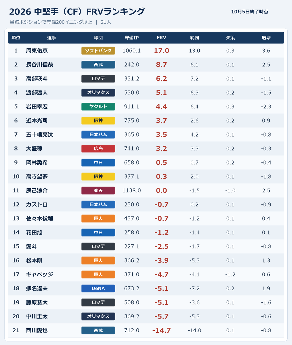 NPBStuffplus's tweet photo. NPB 2026 中堅手FRVランキング
10/5終了時点｜守備200イニング以上

1位 周東佑京 17.0
2位 長谷川信哉 8.7
3位 高部瑛斗 6.2
4位 渡部遼人 5.1
5位 岩田幸宏 4.4 https://t.co/Npm67pnhST