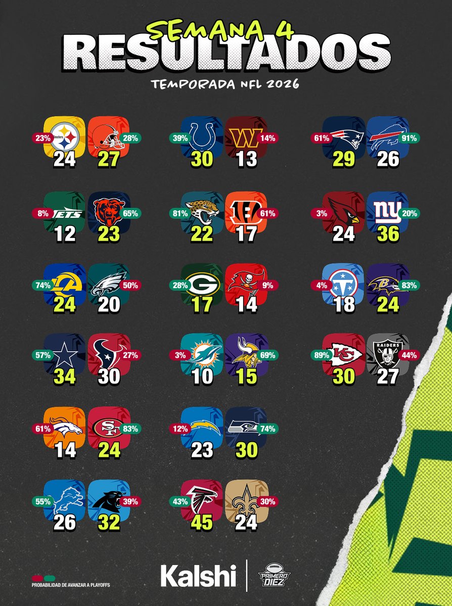 Primeroydiez's tweet photo. ¿Cuál fue el mejor partido de la semana 4? 🍟 https://t.co/snCQPE0DHP