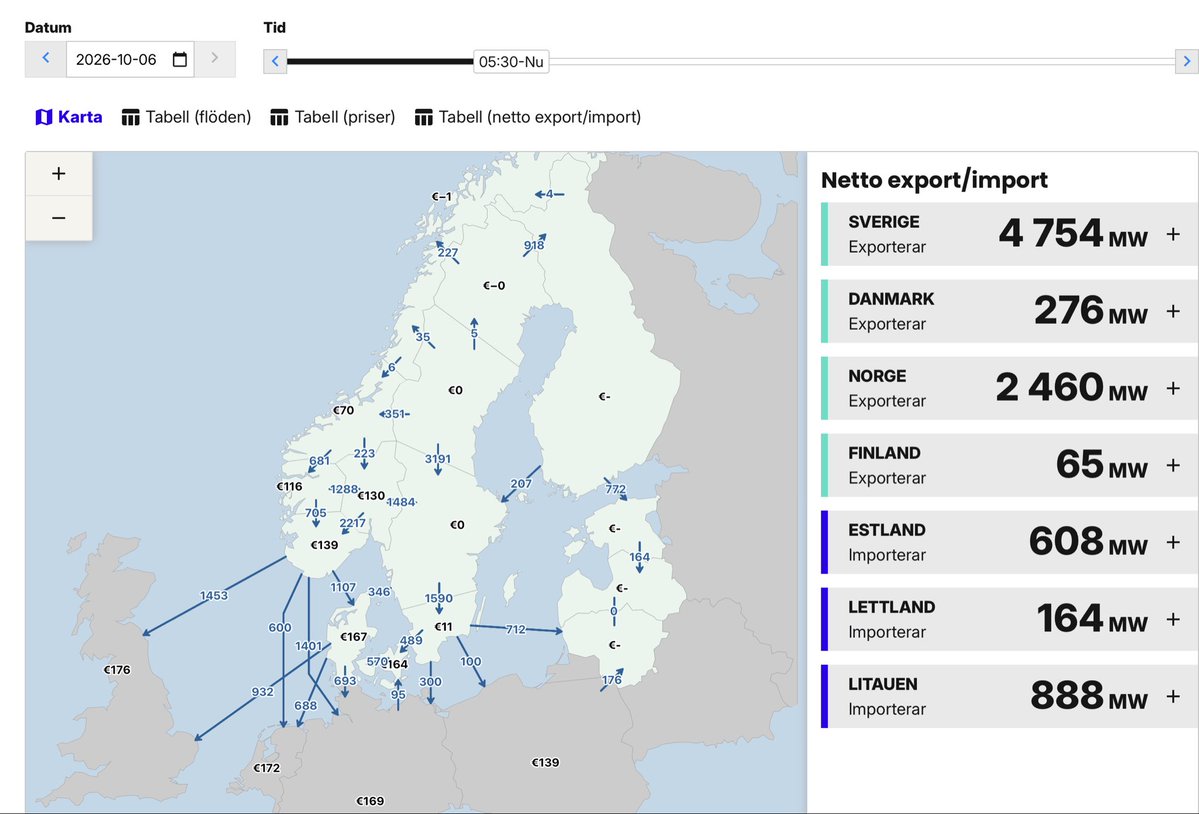 eisalen's tweet photo. Gratis strøm i Finland (og Sverige…). Norge eksporterer strøm ut, og har 3,5 ganger høyere pris enn Norgespris. https://t.co/LAlf1PJ84o