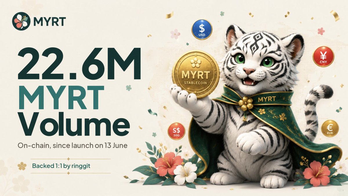 MYRT_money's tweet photo. 22.6M MYRT on-chain volume 🎉

Less than 4 months after launch on 13 June, MYRT has crossed 22.6M in on-chain volume. In early August we were at 13.5M.

MYRT started from a simple problem. People and companies abroad hold USD stablecoins, but in Malaysia they need ringgit to buy property, pay their team or set up a business. Too often the only way in was informal P2P.

MYRT gives that money a proper route in. A limited purpose ringgit stablecoin, backed 1:1 by ringgit, built compliance-first.

Collect from the world. Spend in Malaysia. 🇲🇾

🌐 https://t.co/ygANf7pl87

#MYRT #Stablecoins #Malaysia