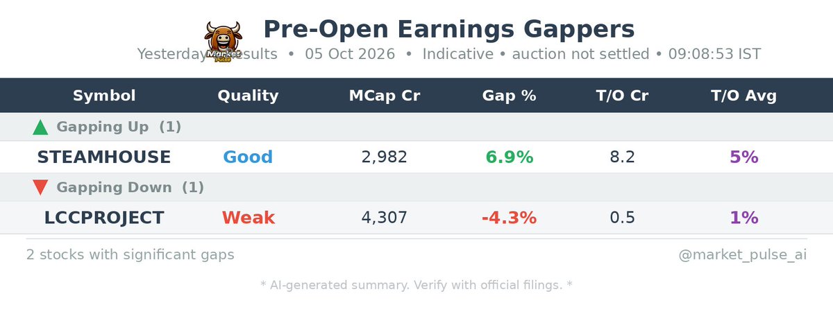 market_pulse_ai's tweet photo. 🌅 Pre-Open Earnings Gaps
Stocks reacting to last night's results:
#STEAMHOUSE #LCCPROJECT

#Earnings #PreMarket #StockMarket https://t.co/IHzYB55rla