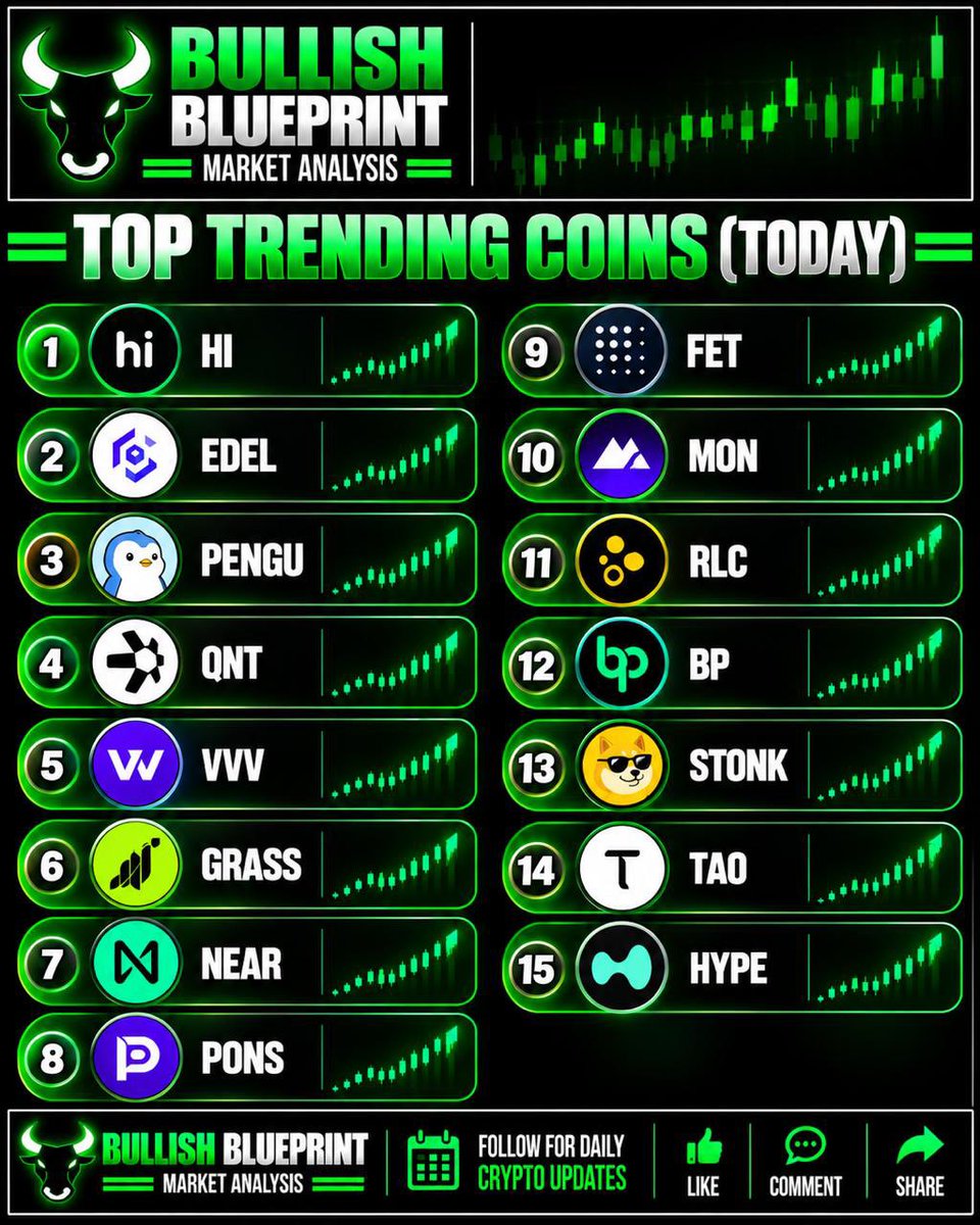 SamWilliam18504's tweet photo. 🚀 Top Trending Coins (Today) 

1. HI 
2. EDEL 
3. PENGU 
4. QNT 
5. VVV 
6. GRASS 
7. NEAR 
8. PONS 
9. FET 
10. MON 
11. RLC 
12. BP 
13. STONK 
14. TAO 
15. HYPE 

#Altcoins #CryptoCommunity #trendingcryptocoins https://t.co/LuHIJgtTgE