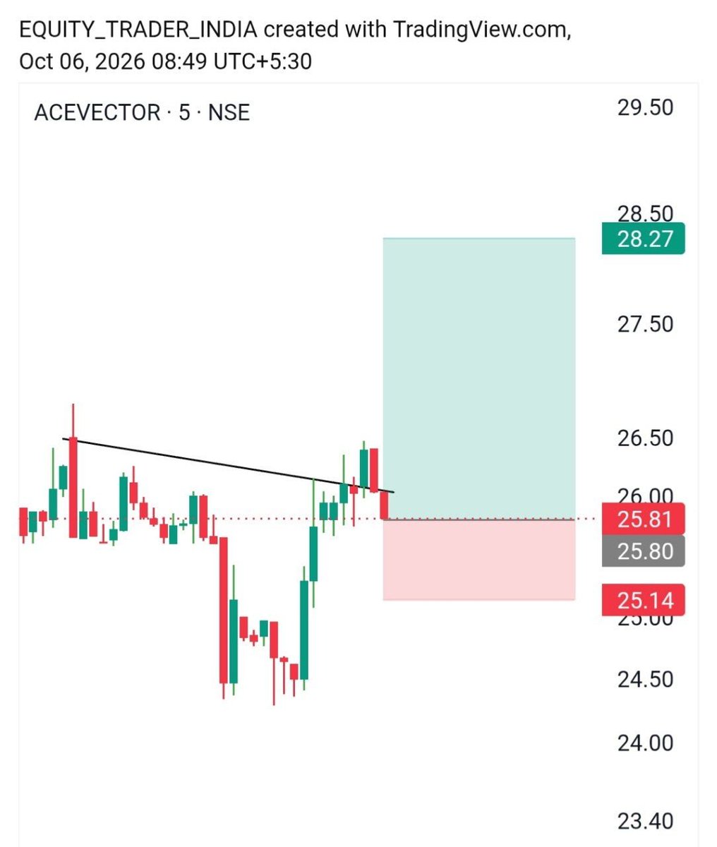 New_nivesh's tweet photo. #ACEVECTOR
#intraday or #swingtrading
Above 26.00 https://t.co/4Jx0y1jO7N