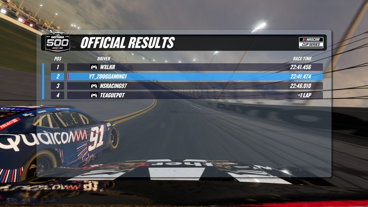 League_RLOC's tweet photo. WXLKR wins at Daytona and will start on the pole for the season 5 Daytona 500.

Wxlkr earns 6 points and 1 chase point, 2Dog earns 4 points, NSracing97 earns 2 points and Teaguepot earns 1 point (attendance point)

FL: 65 (2dog) gets 1 chase point. https://t.co/RzuZiGUOwx