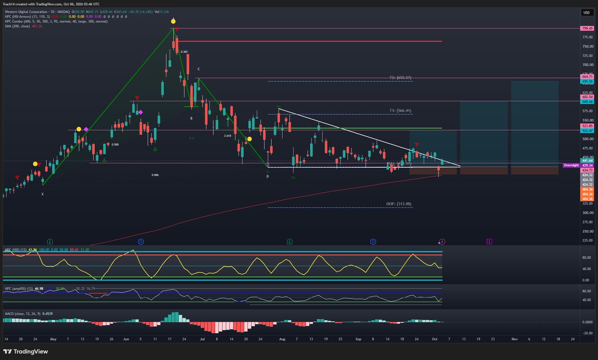 TheLabTrader's tweet photo. $WDC Was today a false bearish breakdown? https://t.co/W5bko7r1Lv