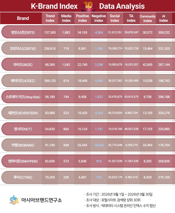About___Enhypen's tweet photo. ENHYPEN re-enter the Top 10 of the K-Brand Index Top Boygroups 📈 https://t.co/8o7ihe3V3M
