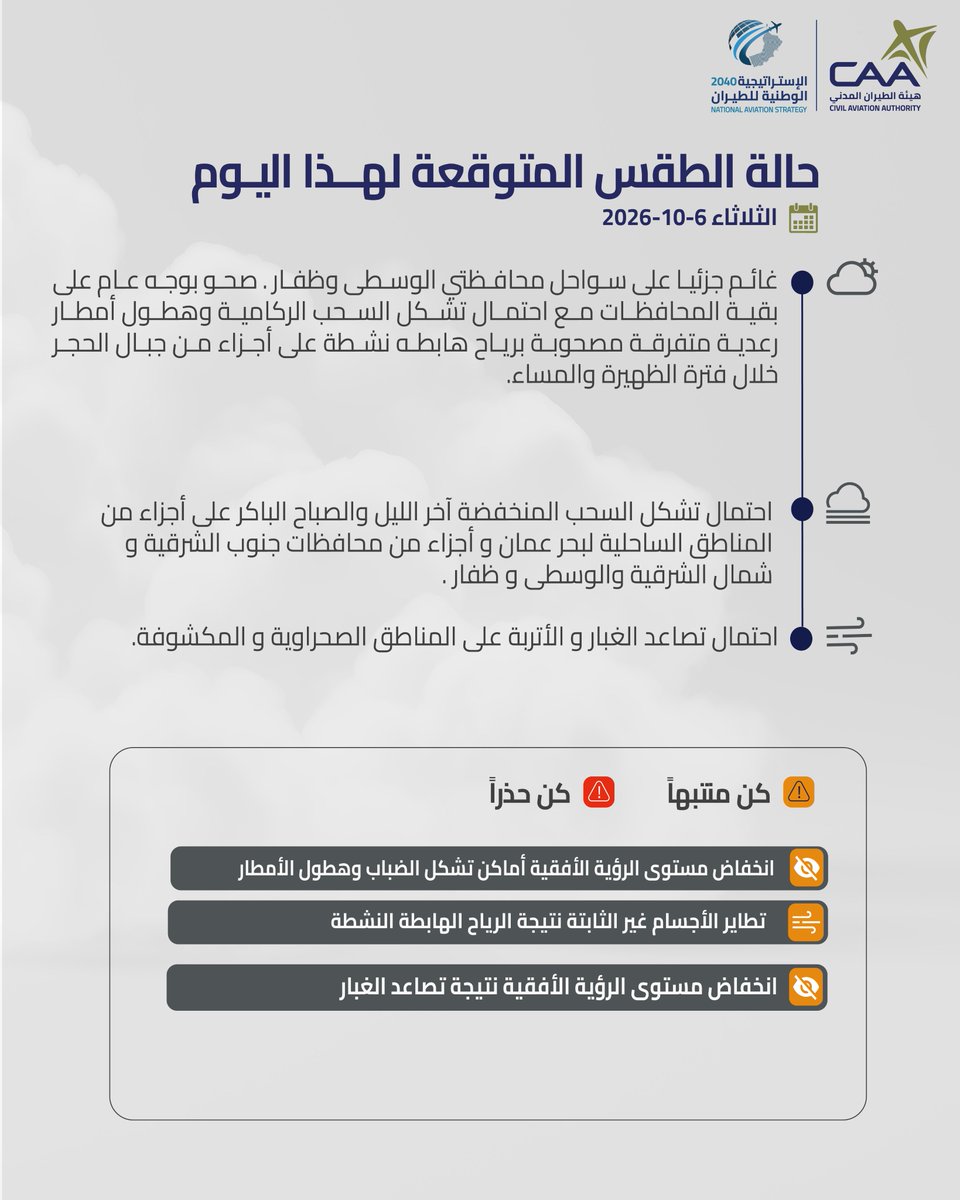 حالة الطقس المتوقعة اليوم