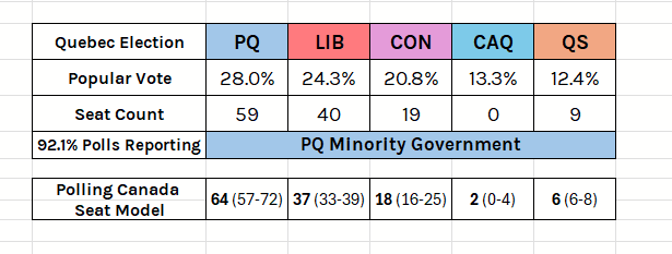 CanadianPolling's tweet photo. And with 92.1%, nearly every seat has been called expect for three

Champlain (Con leads), Vachon (Lib Leads) and Saiont-Herni-Sainte-Anne (Lib Leads) https://t.co/AuQkVSDy9v